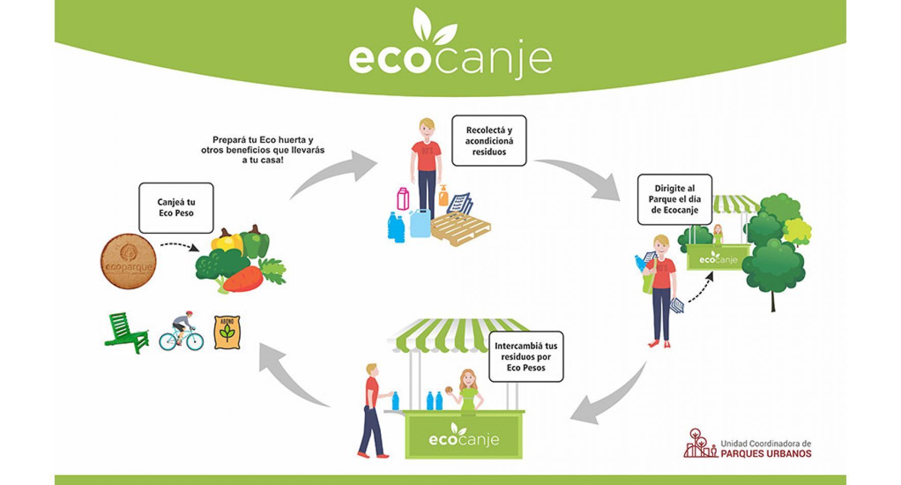 Así funciona el eco canje